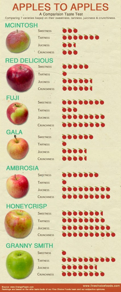 Chart from Fine Choice Foods comparing popular apples